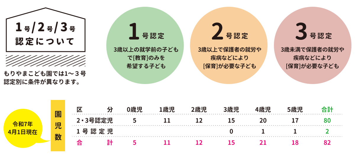 1号・2号・3号認定